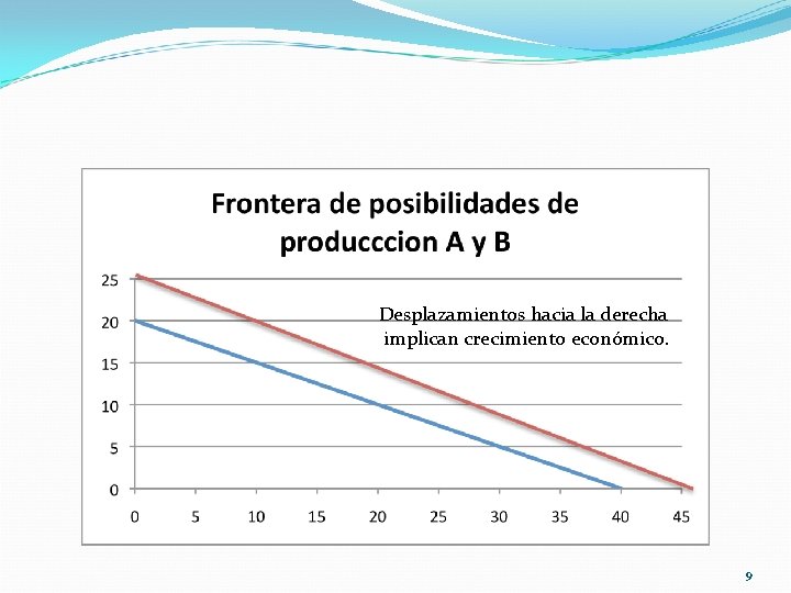 Desplazamientos hacia la derecha implican crecimiento económico. 9 