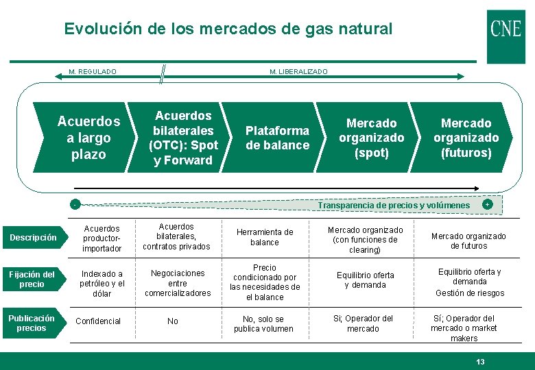 Evolución de los mercados de gas natural M. REGULADO Acuerdos a largo plazo M. Evolución de los mercados de gas natural M. REGULADO Acuerdos a largo plazo M.