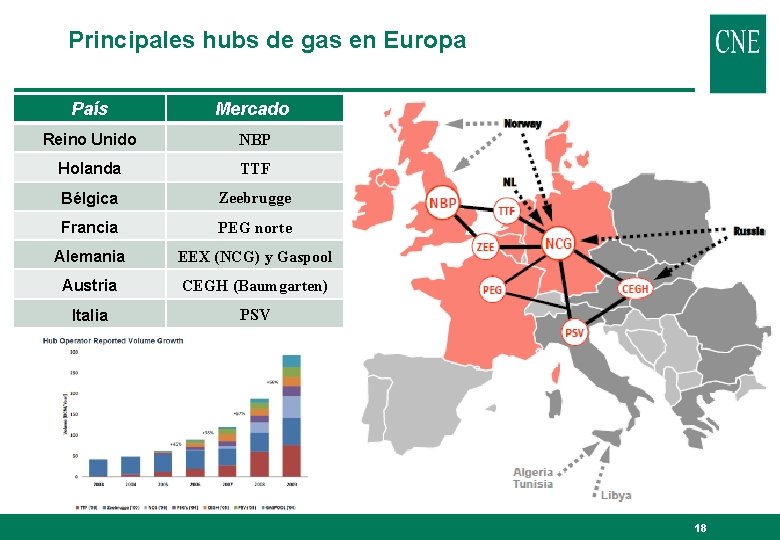 Principales hubs de gas en Europa País Mercado Reino Unido NBP Holanda TTF Bélgica