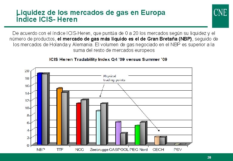 Liquidez de los mercados de gas en Europa Índice ICIS- Heren De acuerdo con Liquidez de los mercados de gas en Europa Índice ICIS- Heren De acuerdo con