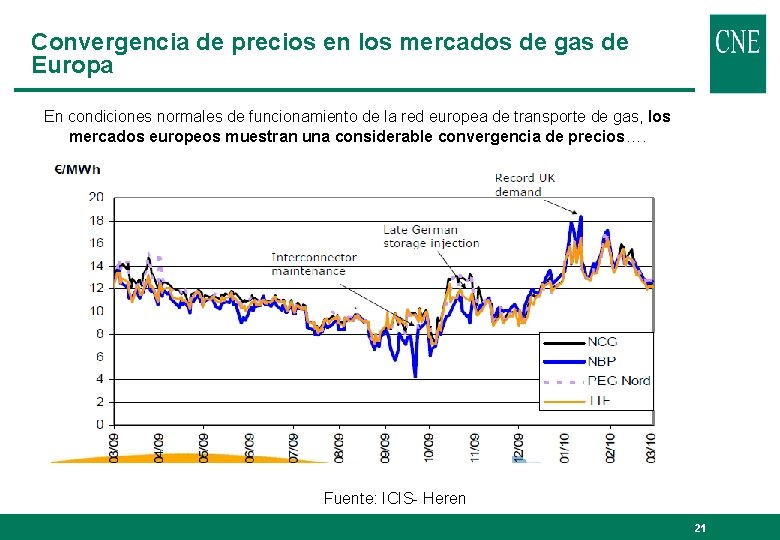 Convergencia de precios en los mercados de gas de Europa En condiciones normales de