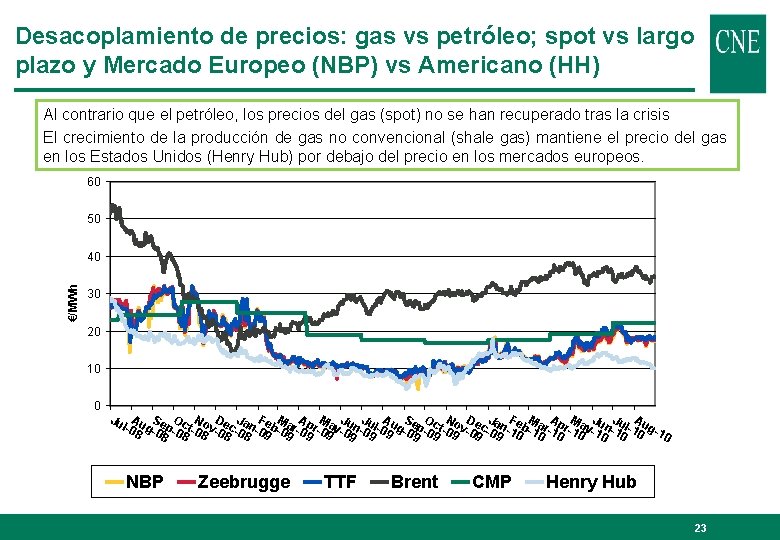 Desacoplamiento de precios: gas vs petróleo; spot vs largo plazo y Mercado Europeo (NBP) Desacoplamiento de precios: gas vs petróleo; spot vs largo plazo y Mercado Europeo (NBP)