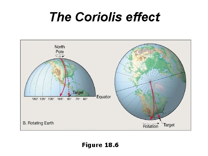 The Coriolis effect Figure 18. 6 