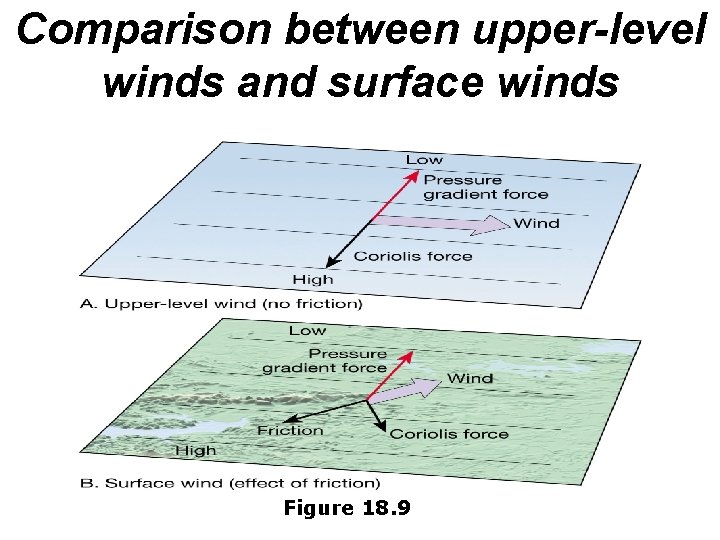 Comparison between upper-level winds and surface winds Figure 18. 9 