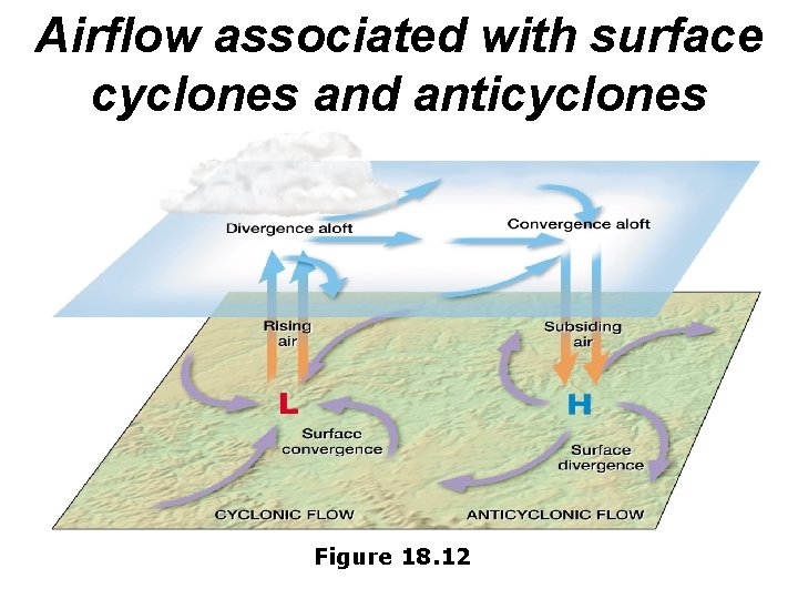 Airflow associated with surface cyclones and anticyclones Figure 18. 12 