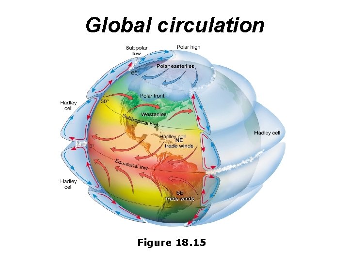 Global circulation Figure 18. 15 