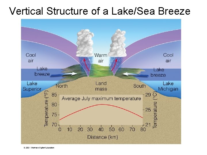 Vertical Structure of a Lake/Sea Breeze 