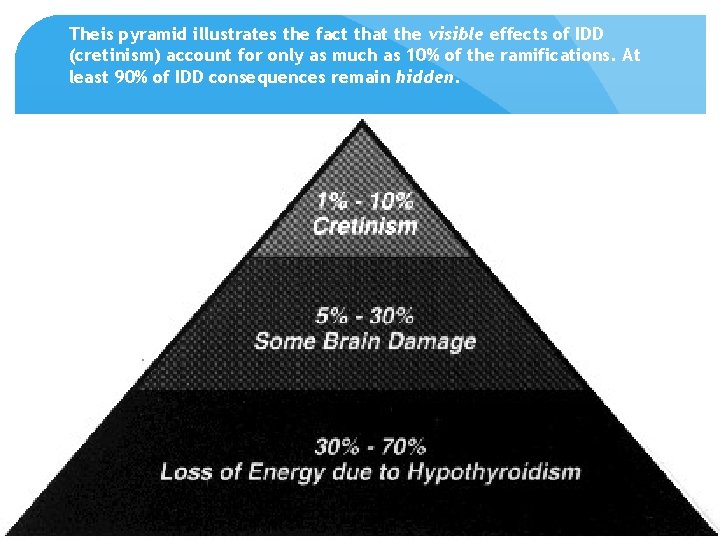 Theis pyramid illustrates the fact that the visible effects of IDD (cretinism) account for