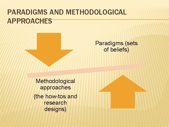PARADIGMS AND METHODOLOGICAL APPROACHES Paradigms (sets of beliefs) Methodological approaches (the how-tos and research