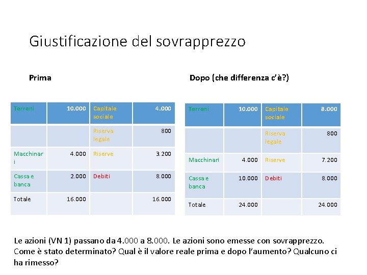 Giustificazione del sovrapprezzo Prima Terreni Dopo (che differenza c’è? ) 10. 000 Capitale sociale