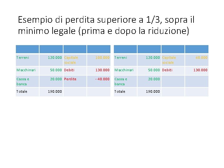 Esempio di perdita superiore a 1/3, sopra il minimo legale (prima e dopo la