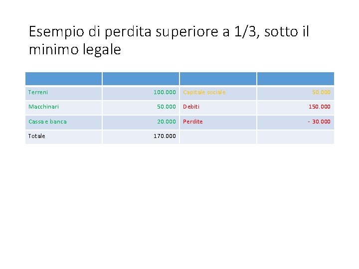 Esempio di perdita superiore a 1/3, sotto il minimo legale Terreni 100. 000 Capitale