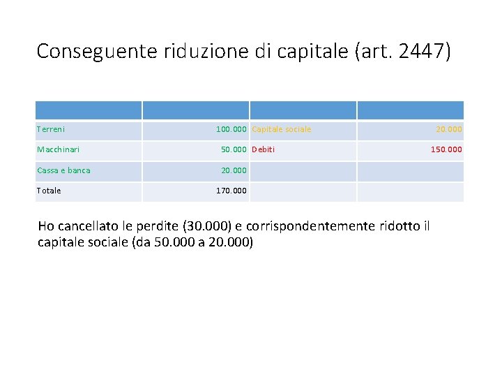 Conseguente riduzione di capitale (art. 2447) Terreni 100. 000 Capitale sociale Macchinari 50. 000