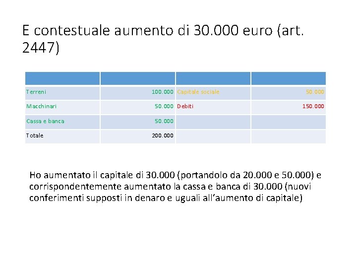 E contestuale aumento di 30. 000 euro (art. 2447) Terreni 100. 000 Capitale sociale