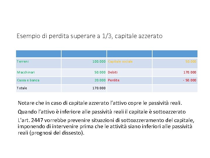 Esempio di perdita superare a 1/3, capitale azzerato Terreni 100. 000 Capitale sociale 50.