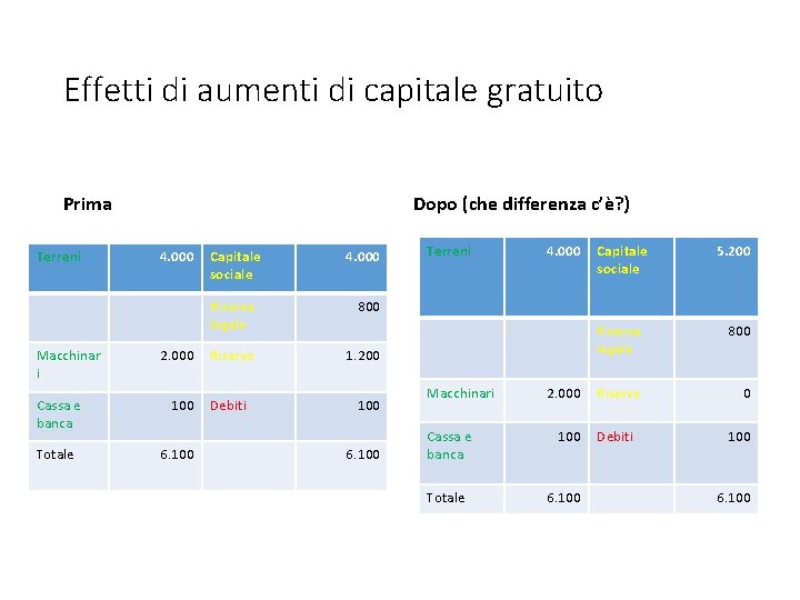 Effetti di aumenti di capitale gratuito Prima Terreni Macchinar i Cassa e banca Totale