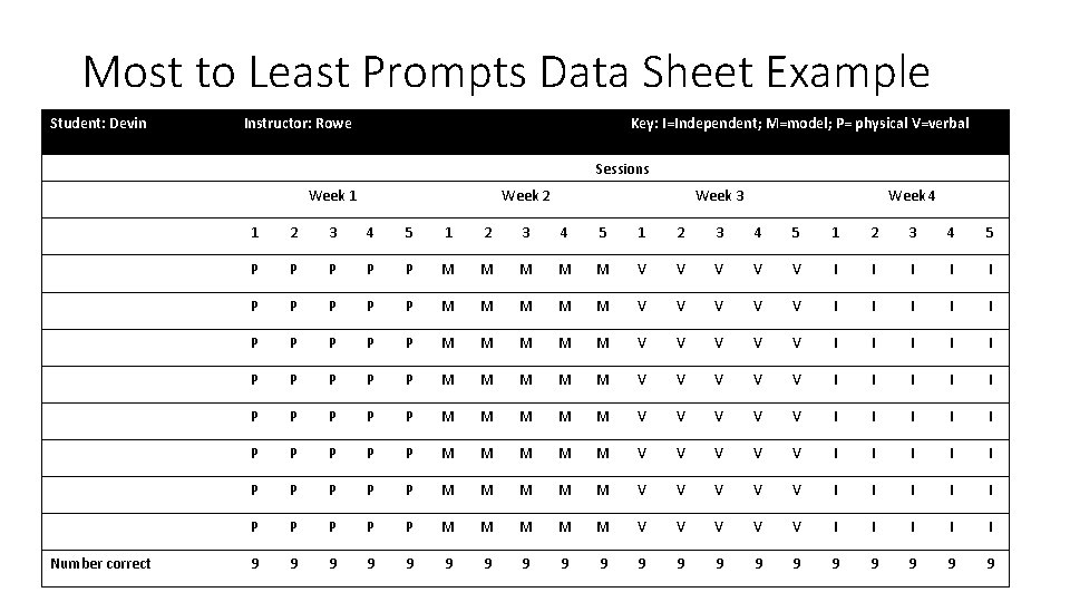 Most to Least Prompts Data Sheet Example Student: Devin Instructor: Rowe Key: I=Independent; M=model;