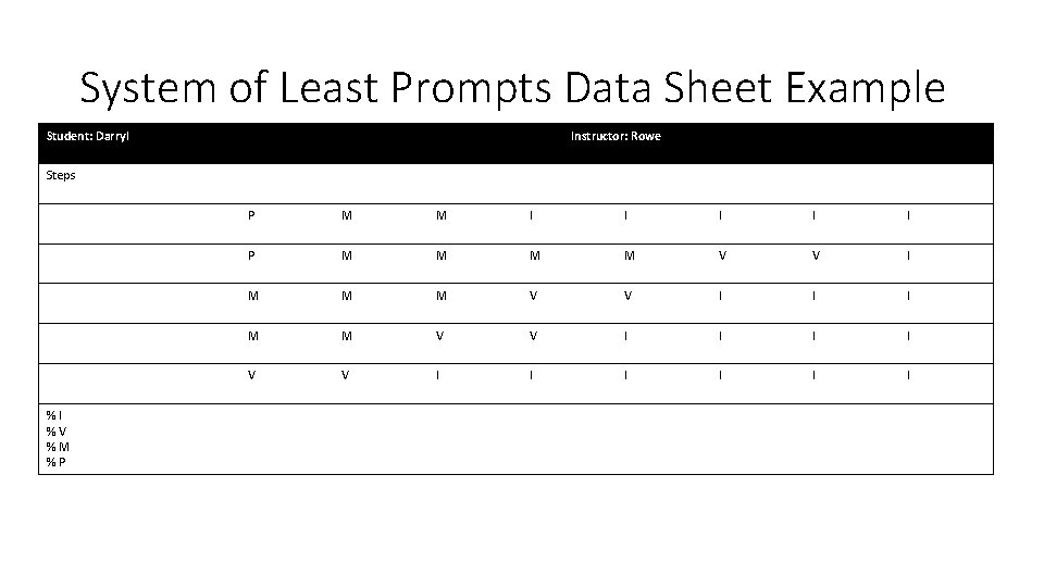 System of Least Prompts Data Sheet Example Student: Darryl Instructor: Rowe Steps %I %V