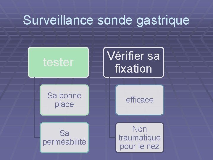 Surveillance sonde gastrique tester Vérifier sa fixation Sa bonne place efficace Sa perméabilité Non