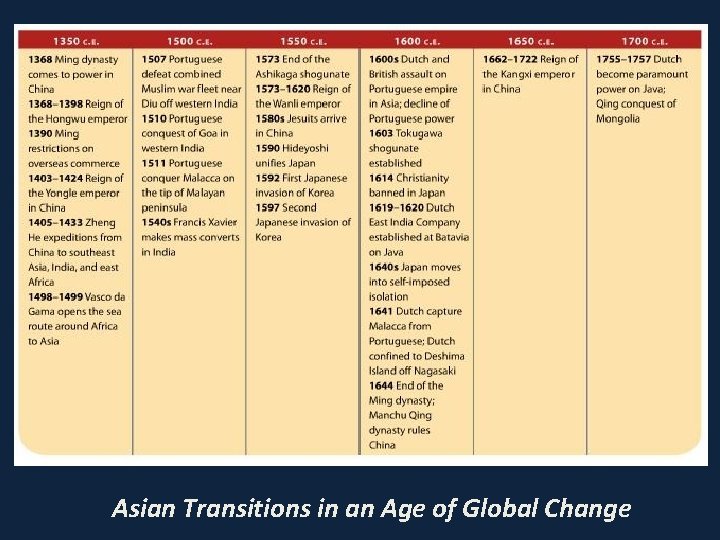 Asian Transitions in an Age of Global Change 