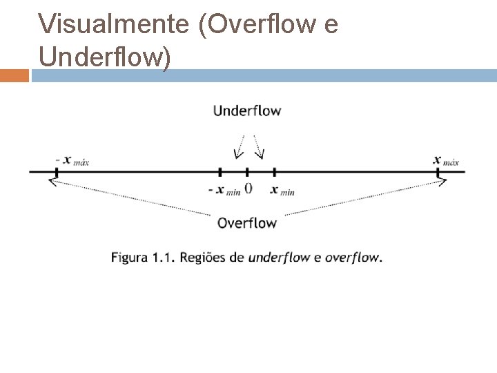 Visualmente (Overflow e Underflow) 