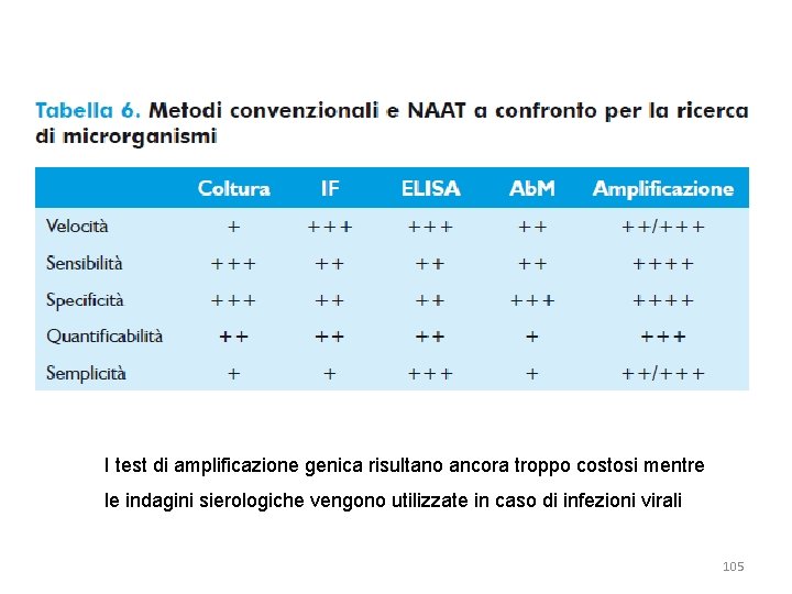 I test di amplificazione genica risultano ancora troppo costosi mentre le indagini sierologiche vengono