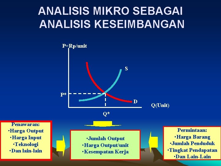 ANALISIS MIKRO SEBAGAI ANALISIS KESEIMBANGAN P=Rp/unit S P* D Q(Unit) Q* Penawaran: • Harga ANALISIS MIKRO SEBAGAI ANALISIS KESEIMBANGAN P=Rp/unit S P* D Q(Unit) Q* Penawaran: • Harga