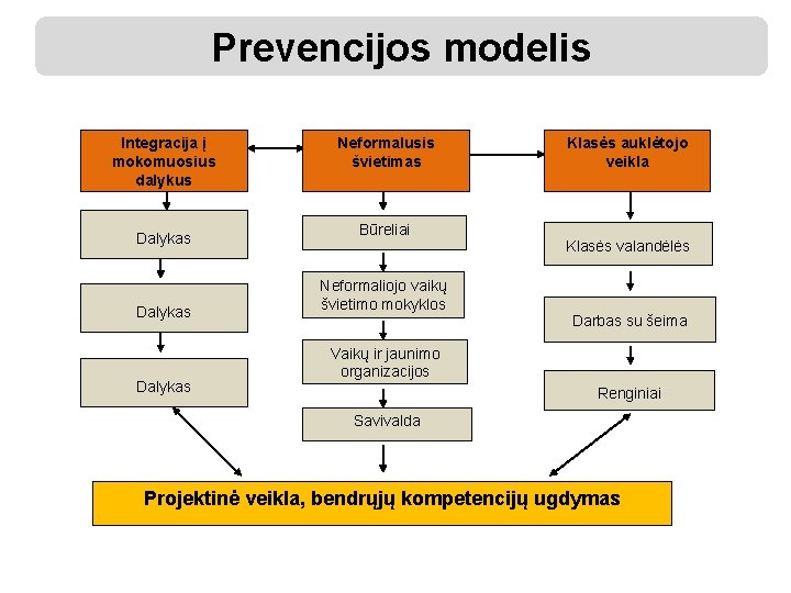 Prevencijos modelis Integracija į mokomuosius dalykus Dalykas Neformalusis švietimas Būreliai Neformaliojo vaikų švietimo mokyklos
