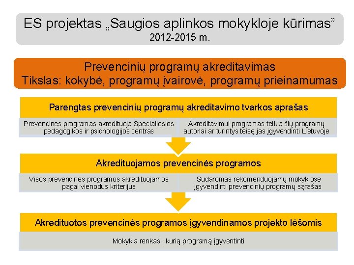 ES projektas „Saugios aplinkos mokykloje kūrimas” 2012 -2015 m. Prevencinių programų akreditavimas Tikslas: kokybė,