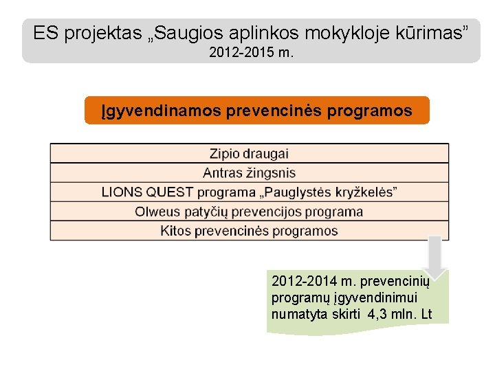 ES projektas „Saugios aplinkos mokykloje kūrimas” 2012 -2015 m. Įgyvendinamos prevencinės programos 2012 -2014