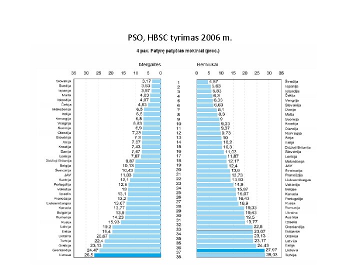 PSO, HBSC tyrimas 2006 m. 