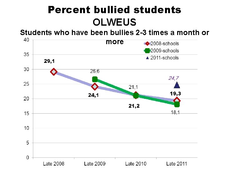 Percent bullied students OLWEUS Students who have been bullies 2 -3 times a month