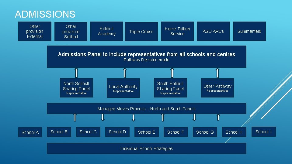 ADMISSIONS Other provision External Other provision Solihull Academy Triple Crown Home Tuition Service ASD ADMISSIONS Other provision External Other provision Solihull Academy Triple Crown Home Tuition Service ASD