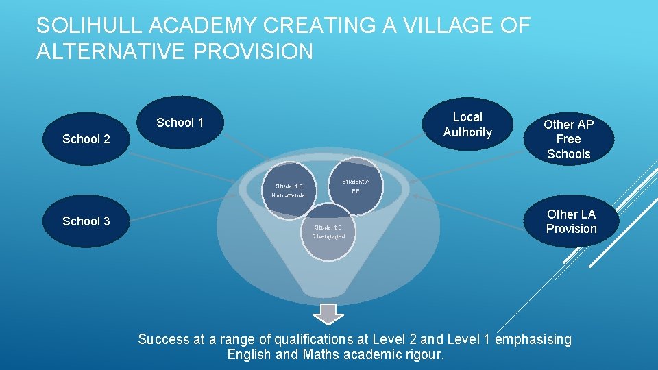 SOLIHULL ACADEMY CREATING A VILLAGE OF ALTERNATIVE PROVISION Local Authority School 1 School 2 SOLIHULL ACADEMY CREATING A VILLAGE OF ALTERNATIVE PROVISION Local Authority School 1 School 2