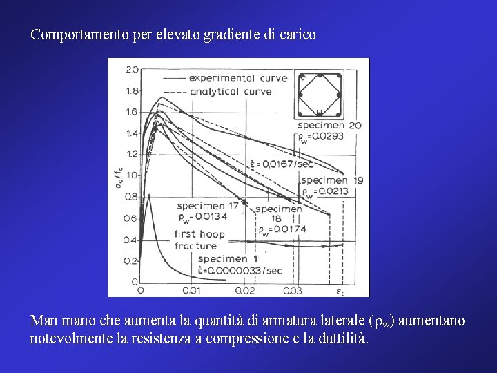 Comportamento per elevato gradiente di carico Man mano che aumenta la quantità di armatura