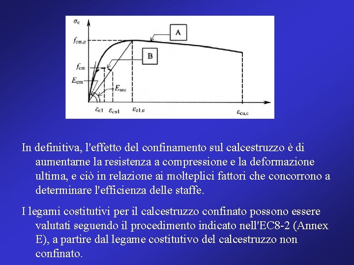 In definitiva, l'effetto del confinamento sul calcestruzzo è di aumentarne la resistenza a compressione