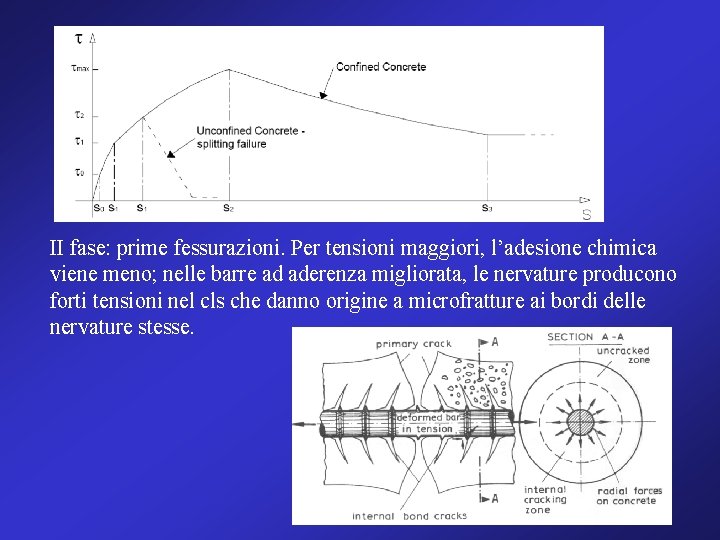 II fase: prime fessurazioni. Per tensioni maggiori, l’adesione chimica viene meno; nelle barre ad