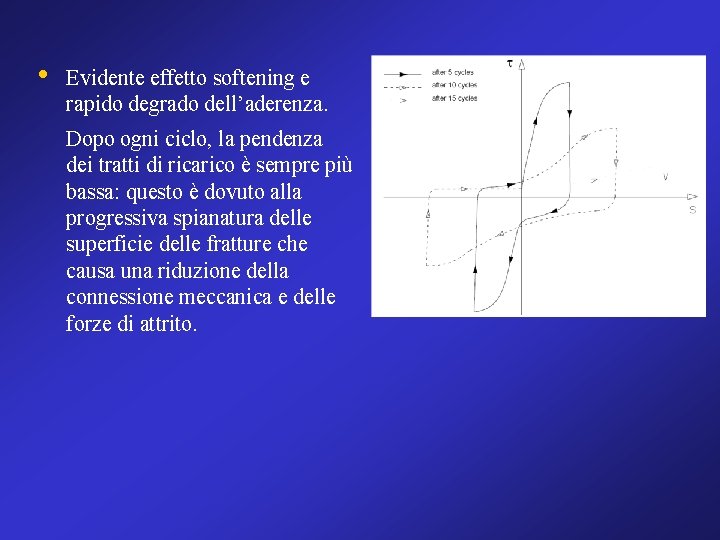  • Evidente effetto softening e rapido degrado dell’aderenza. Dopo ogni ciclo, la pendenza