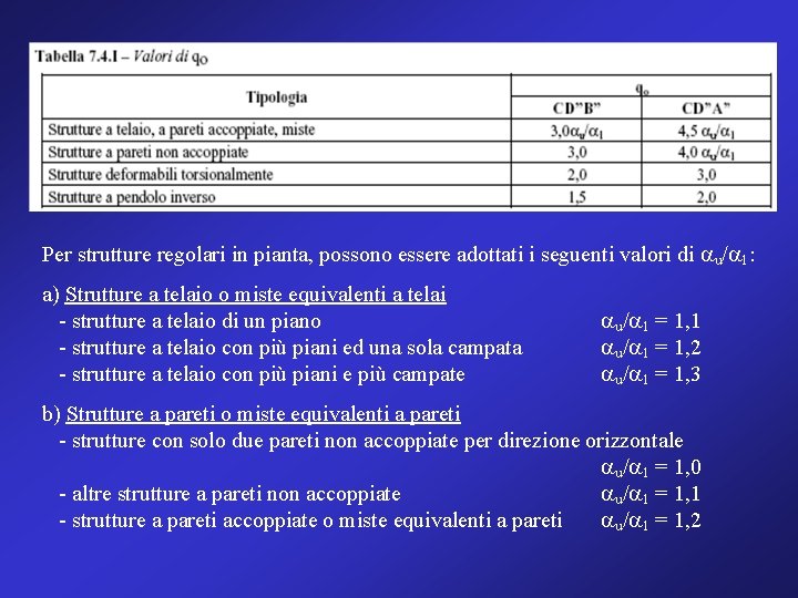 Per strutture regolari in pianta, possono essere adottati i seguenti valori di au/a 1: