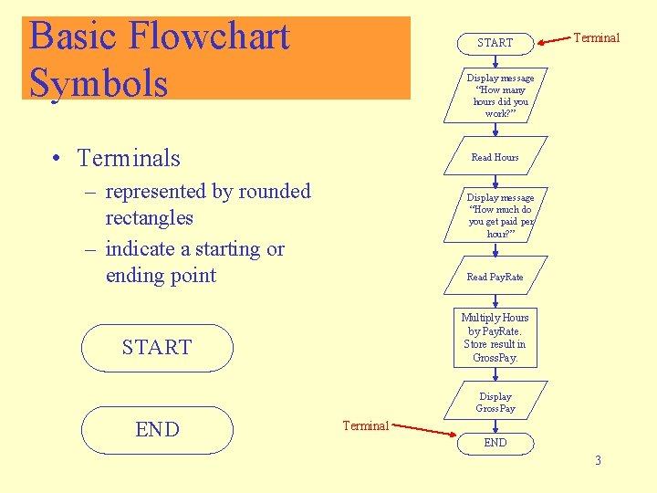 Basic Flowchart Symbols START Terminal Display message “How many hours did you work? ”