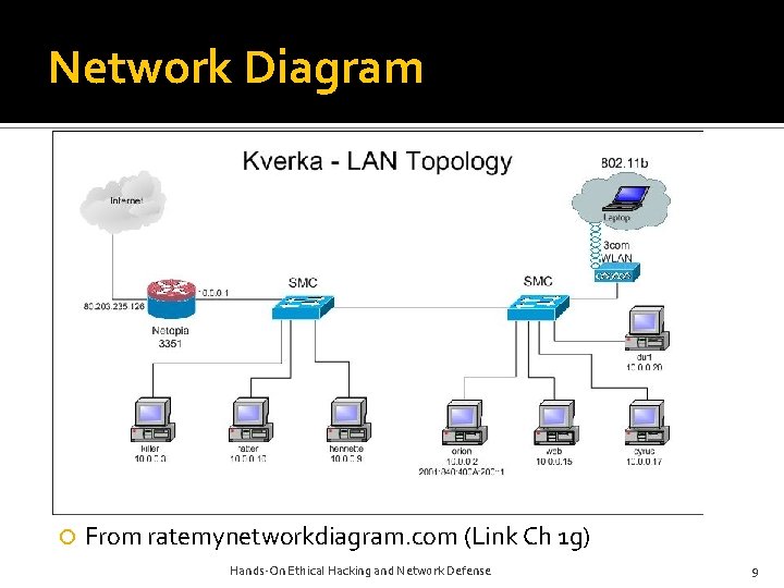 Network Diagram From ratemynetworkdiagram. com (Link Ch 1 g) Hands-On Ethical Hacking and Network Network Diagram From ratemynetworkdiagram. com (Link Ch 1 g) Hands-On Ethical Hacking and Network