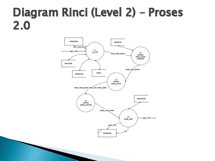 Diagram Rinci (Level 2) – Proses 2. 0 