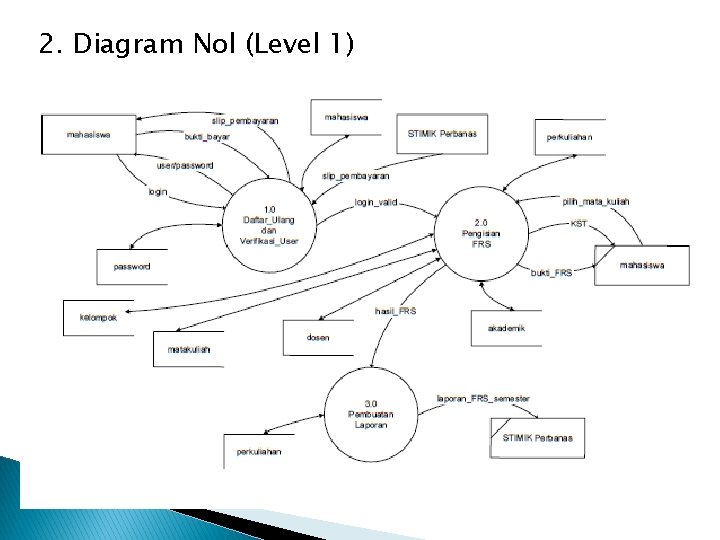 2. Diagram Nol (Level 1) 