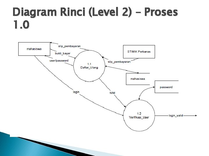 Diagram Rinci (Level 2) – Proses 1. 0 