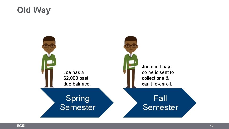 Old Way Joe has a $2, 000 past due balance. Spring Semester Joe can’t Old Way Joe has a $2, 000 past due balance. Spring Semester Joe can’t