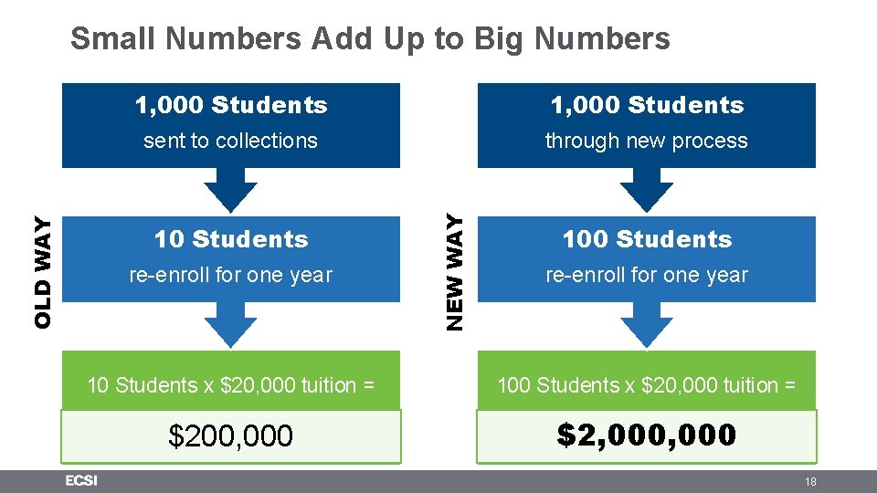 1, 000 Students sent to collections through new process 10 Students re-enroll for one 1, 000 Students sent to collections through new process 10 Students re-enroll for one