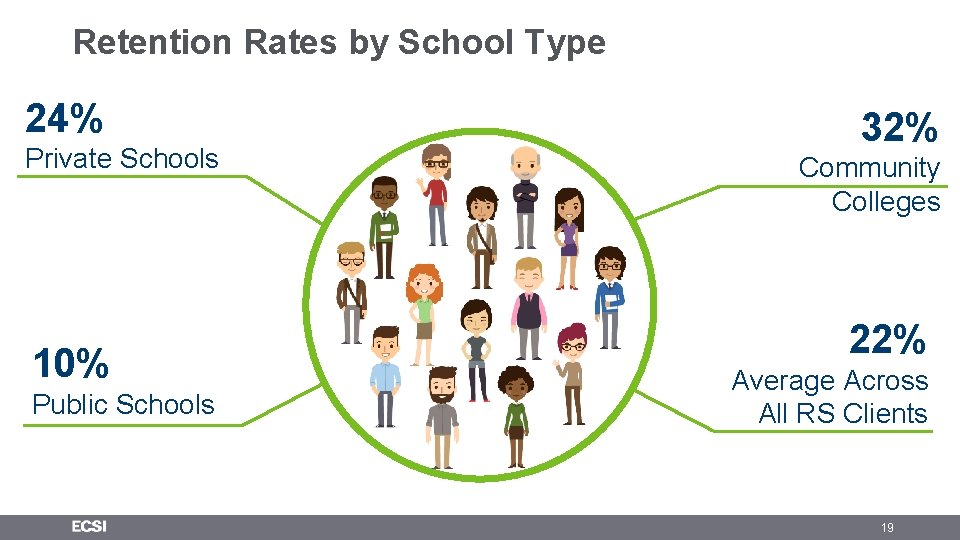 Retention Rates by School Type 24% Private Schools 10% Public Schools 32% Community Colleges Retention Rates by School Type 24% Private Schools 10% Public Schools 32% Community Colleges