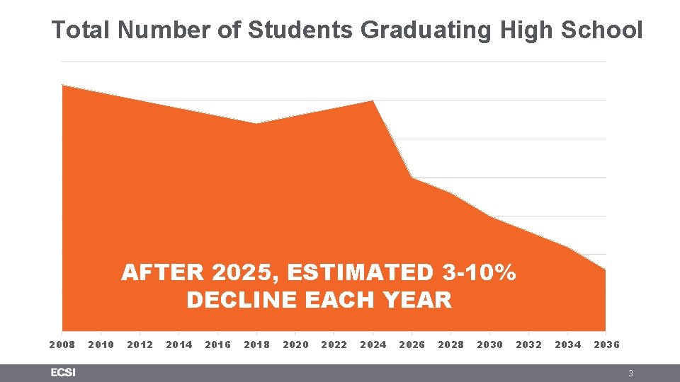 Total Number of Students Graduating High School AFTER 2025, ESTIMATED 3 -10% DECLINE EACH Total Number of Students Graduating High School AFTER 2025, ESTIMATED 3 -10% DECLINE EACH