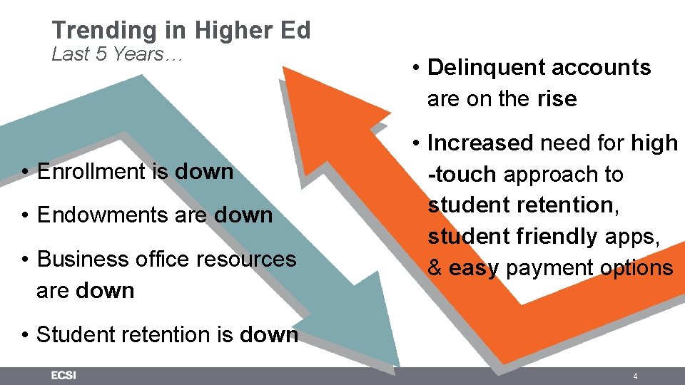 Trending in Higher Ed Last 5 Years… • Enrollment is down • Endowments are Trending in Higher Ed Last 5 Years… • Enrollment is down • Endowments are