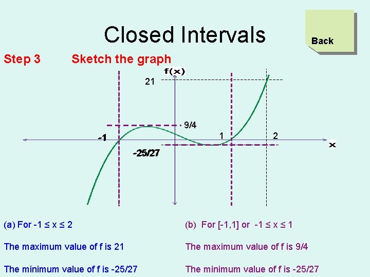 Closed Intervals Step 3 Back Sketch the graph 21 9/4 1 -1 -1 2